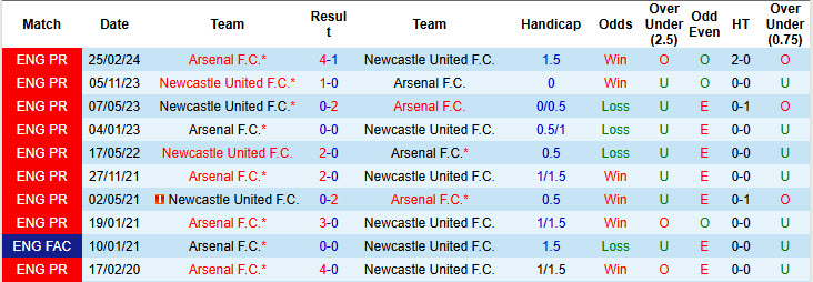 Nhận định, soi kèo Newcastle vs Arsenal, 19h30 ngày 02/11: Ám ảnh mang tên St. James' Park  - Ảnh 4