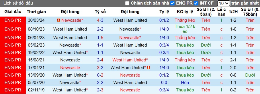 Nhận định, soi kèo Newcastle vs West Ham, 03h00 ngày 26/11: Tiếp đà thăng hoa - Ảnh 2