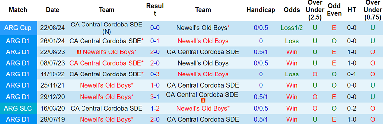 Nhận định, soi kèo Newell’s Old Boys vs Central Cordoba, 03h00 ngày 21/11: Đối thủ yêu thích - Ảnh 3