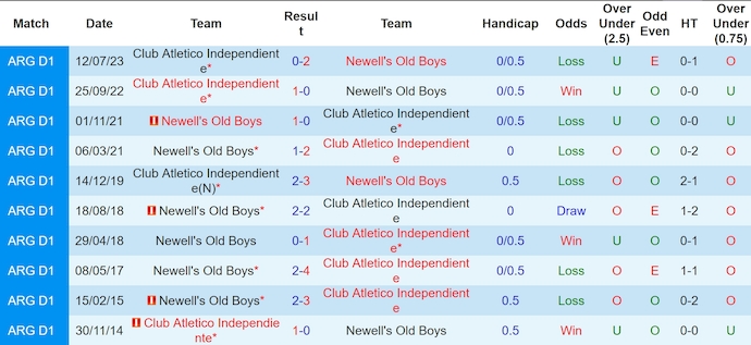 Nhận định, soi kèo Newell's Old Boys vs Independiente, 5h00 ngày 27/11: Chủ nhà sa sút - Ảnh 4