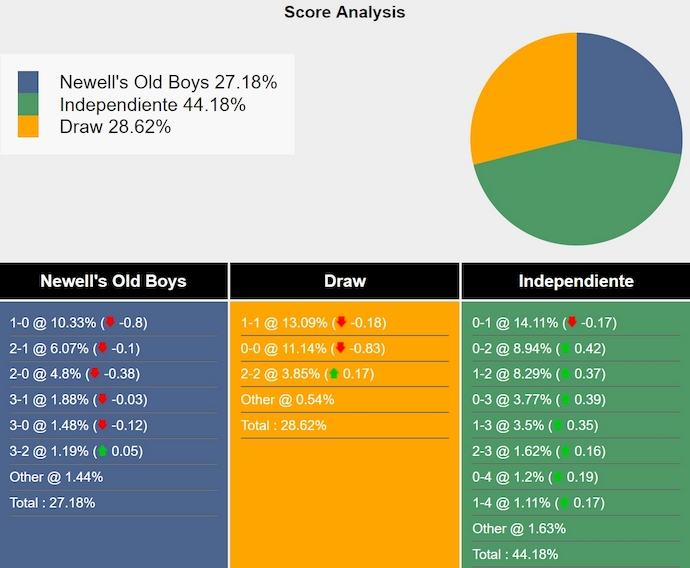 Nhận định, soi kèo Newell's Old Boys vs Independiente, 5h00 ngày 27/11: Chủ nhà sa sút - Ảnh 7