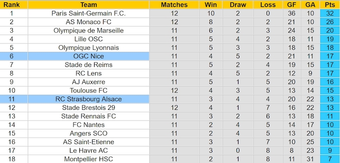 Nhận định, soi kèo Nice vs Strasbourg, 2h45 ngày 25/11: Tìm lại mạch thắng - Ảnh 5