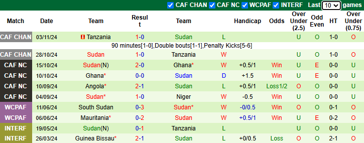 Nhận định, soi kèo Niger vs Sudan, 23h00 ngày 14/11: Thẳng tiến vào vòng trong - Ảnh 3