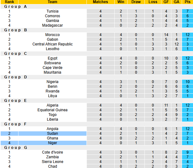 Nhận định, soi kèo Niger vs Sudan, 23h00 ngày 14/11: Thẳng tiến vào vòng trong - Ảnh 5