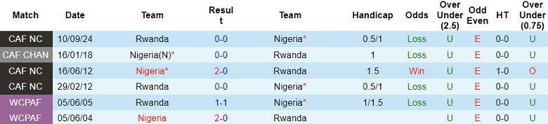 Nhận định, soi kèo Nigeria vs Rwanda, 23h00 ngày 18/11: Khó cho cửa trên - Ảnh 3