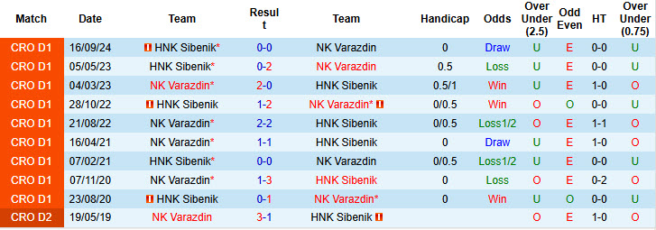 Nhận định, soi kèo NK Varazdin vs HNK Sibenik, 00h00 ngày 30/11: Chênh lệch quá lớn - Ảnh 4