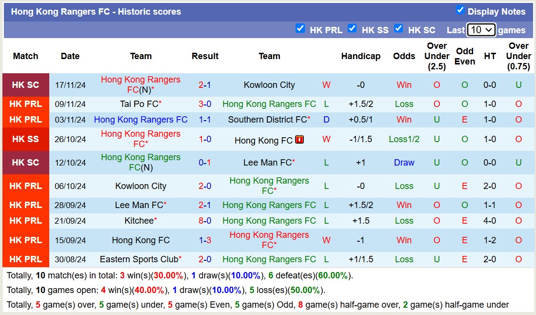 Nhận định, soi kèo North District vs Hong Kong Rangers, 14h00 ngày 24/11: Tiếp tục bét bảng - Ảnh 3