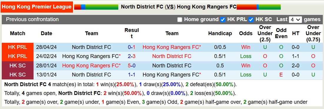 Nhận định, soi kèo North District vs Hong Kong Rangers, 14h00 ngày 24/11: Tiếp tục bét bảng - Ảnh 4