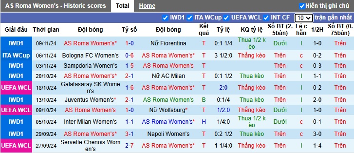 Nhận định, soi kèo Nữ AS Roma vs Nữ Lyon, 03h00 ngày 14/11: Hơn nhau ở kinh nghiệm - Ảnh 3