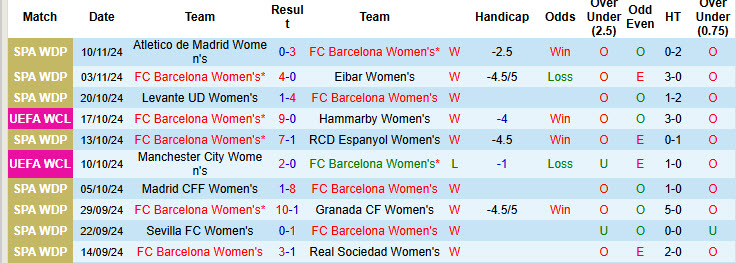 Nhận định, soi kèo Nữ Barcelona vs Nữ SKN St. Polten, 00h45 ngày 13/11: Hoàng hậu trút giận - Ảnh 2