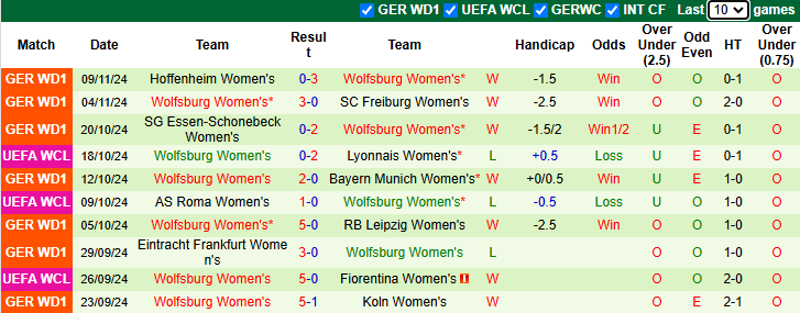 Nhận định, soi kèo Nữ Galatasaray vs Nữ Wolfsburg, 0h45 ngày 14/11: Trút giận - Ảnh 3