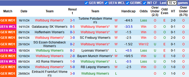 Nhận định, soi kèo Nữ Wolfsburg vs Nữ Galatasaray, 0h45 ngày 21/11: Quá chênh lệch - Ảnh 2