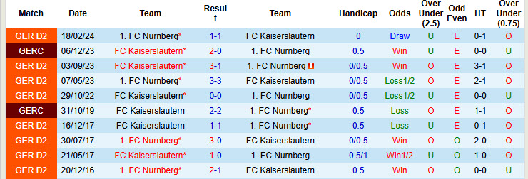 Nhận định, soi kèo Nurnberg vs Kaiserslautern, 00h30 ngày 09/11: Hướng tới top 2 - Ảnh 4