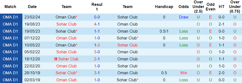 Nhận định, soi kèo Oman Club vs Sohar Club, 22h20 ngày 25/11: Tin vào chủ nhà - Ảnh 3