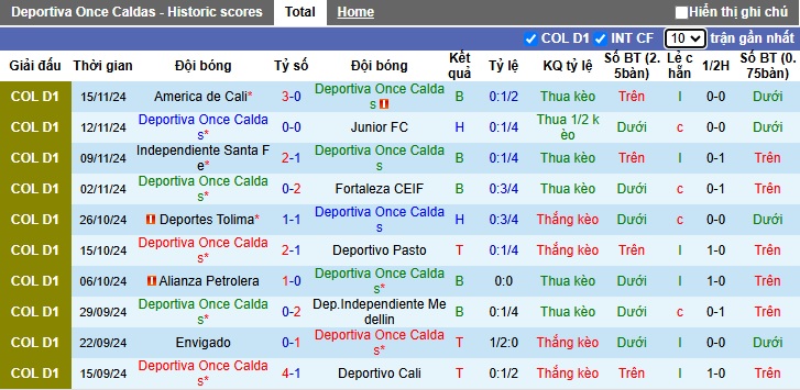 Nhận định, soi kèo Once Caldas vs Deportes Tolima, 06h30 ngày 22/11: Ca khúc khải hoàn - Ảnh 4