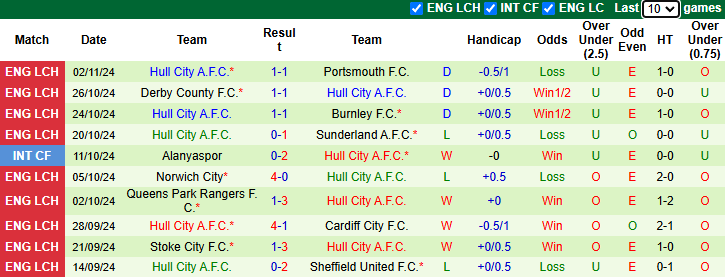 Nhận định, soi kèo Oxford United vs Hull City, 2h45 ngày 6/11: Khách tự tin - Ảnh 3