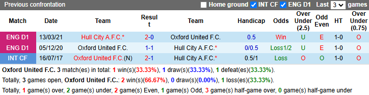 Nhận định, soi kèo Oxford United vs Hull City, 2h45 ngày 6/11: Khách tự tin - Ảnh 4