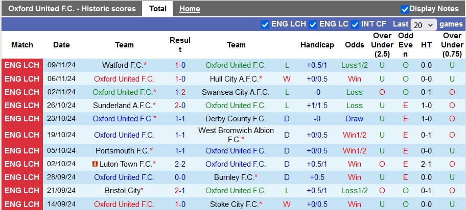 Nhận định, soi kèo Oxford United vs Middlesbrough, 22h00 ngày 23/11: Bắt nạt tân binh - Ảnh 1