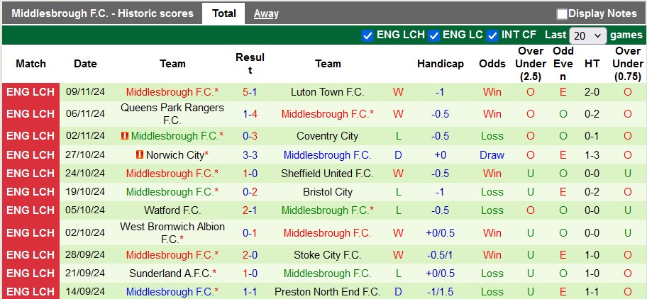 Nhận định, soi kèo Oxford United vs Middlesbrough, 22h00 ngày 23/11: Bắt nạt tân binh - Ảnh 2