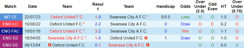 Nhận định, soi kèo Oxford United vs Swansea, 19h30 ngày 2/11: Khó phân thắng bại - Ảnh 3