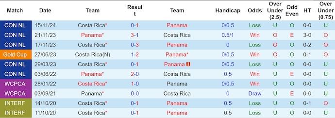 Nhận định, soi kèo Panama vs Costa Rica, 9h00 ngày 19/11: Nối tiếp mạch thắng - Ảnh 4