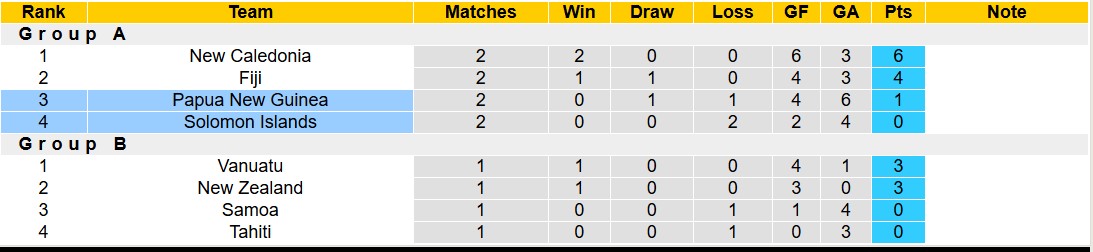 Nhận định, soi kèo Papua New Guinea vs Solomon Islands, 13h00 ngày 17/11: Nỗi đau kéo dài - Ảnh 4