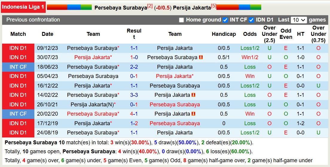 Nhận định, soi kèo Persebaya Surabaya vs Persija Jakarta, 15h30 ngày 22/11: Bất phân thắng bại - Ảnh 4