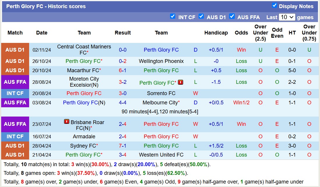 Nhận định, soi kèo Perth Glory vs Melbourne City, 16h45 ngày 10/11: Tưng bừng bàn thắng - Ảnh 2