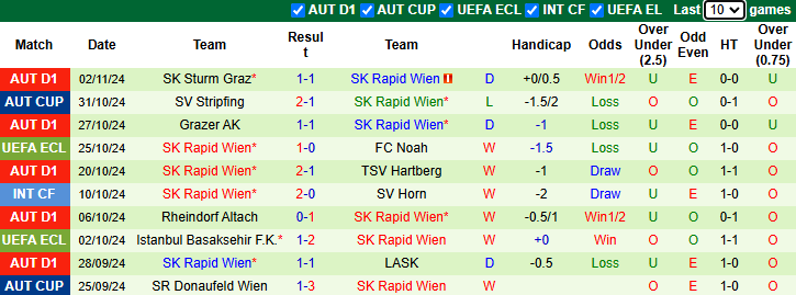 Nhận định, soi kèo Petrocub Hincesti vs Rapid Wien, 0h45 ngày 8/11: - Ảnh 3