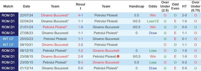 Nhận định, soi kèo Petrolul Ploiesti vs Dinamo Bucuresti, 1h45 ngày 25/11: Không dễ cho chủ nhà - Ảnh 4