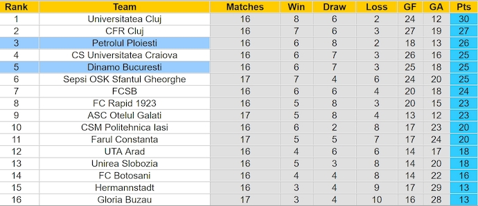 Nhận định, soi kèo Petrolul Ploiesti vs Dinamo Bucuresti, 1h45 ngày 25/11: Không dễ cho chủ nhà - Ảnh 5