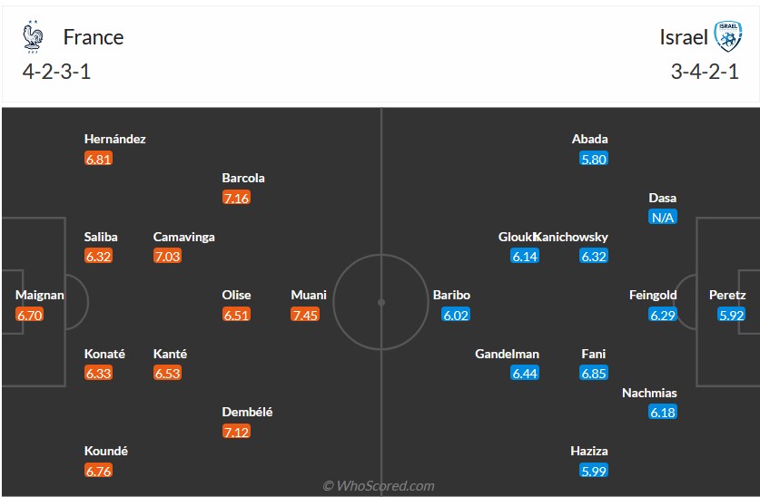 Nhận định, soi kèo Pháp vs Israel, 2h45 ngày 15/11: Quá chênh lệch - Ảnh 7