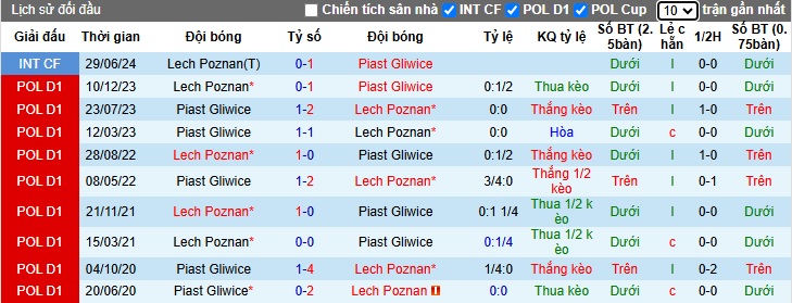 Nhận định, soi kèo Piast Gliwice vs Lech Poznan, 02h30 ngày 30/11: Ca khúc khải hoàn - Ảnh 2