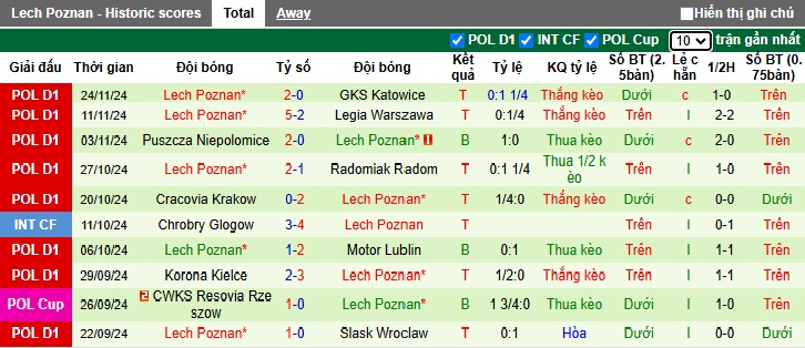 Nhận định, soi kèo Piast Gliwice vs Lech Poznan, 02h30 ngày 30/11: Ca khúc khải hoàn - Ảnh 3