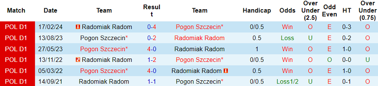 Nhận định, soi kèo Pogon vs Radomiak Radom, 02h30 ngày 9/11: Niềm tin cửa trên - Ảnh 3