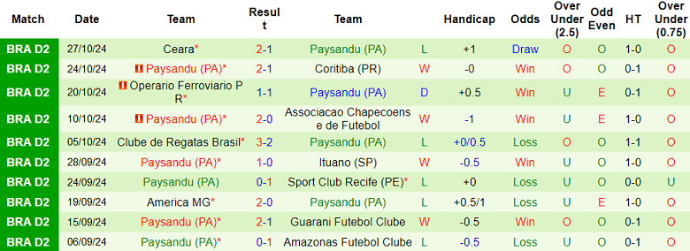 Nhận định, soi kèo Ponte Preta vs Paysandu, 07h00 ngày 5/11: Khác biệt động lực - Ảnh 2