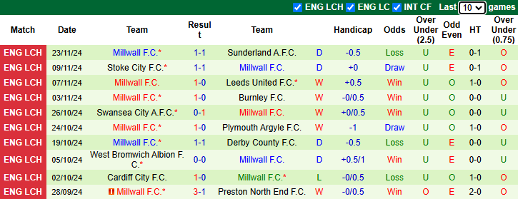 Nhận định, soi kèo Portsmouth vs Millwall, 2h45 ngày 28/11: - Ảnh 3