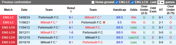 Nhận định, soi kèo Portsmouth vs Millwall, 2h45 ngày 28/11: - Ảnh 4