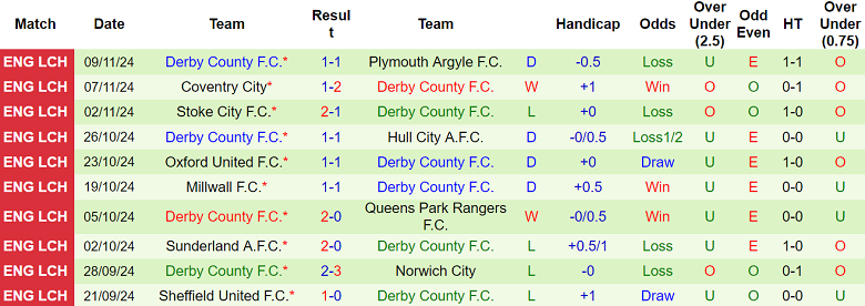 Nhận định, soi kèo Preston vs Derby County, 22h00 ngày 23/11: Thất vọng cửa trên - Ảnh 2