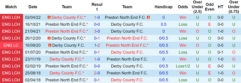 Nhận định, soi kèo Preston vs Derby County, 22h00 ngày 23/11: Thất vọng cửa trên - Ảnh 3