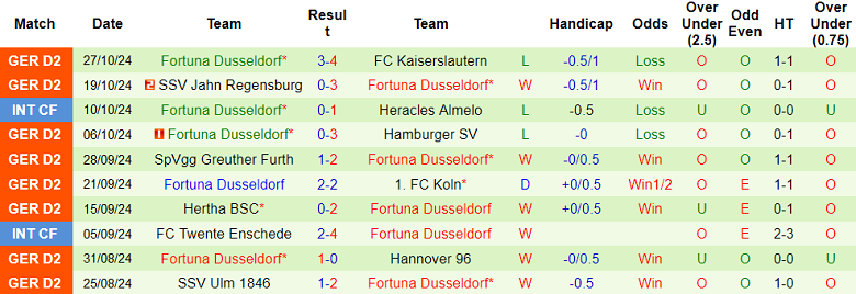 Nhận định, soi kèo Preuben Munster vs Dusseldorf, 00h30 ngày 2/10: Cửa trên ‘ghi điểm’ - Ảnh 2