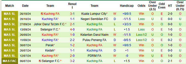 Nhận định, soi kèo Pulau Penang vs Kuching FA, 19h30 ngày 21/11: Trượt dài trong thất vọng - Ảnh 3