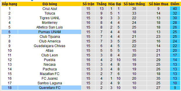 Nhận định, soi kèo Pumas UNAM vs Queretaro, 10h05 ngày 6/11: Dìm khách dưới đáy - Ảnh 5