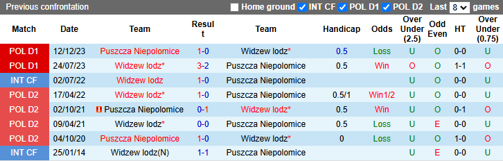 Nhận định, soi kèo Puszcza Niepolomice vs Widzew lodz, 1h00 ngày 26/11: Chủ nhà có điểm - Ảnh 5