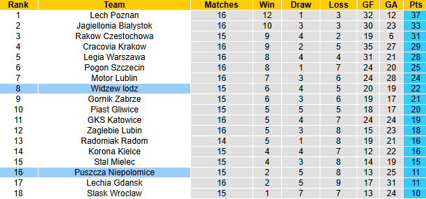 Nhận định, soi kèo Puszcza Niepolomice vs Widzew lodz, 1h00 ngày 26/11: Chủ nhà có điểm - Ảnh 6