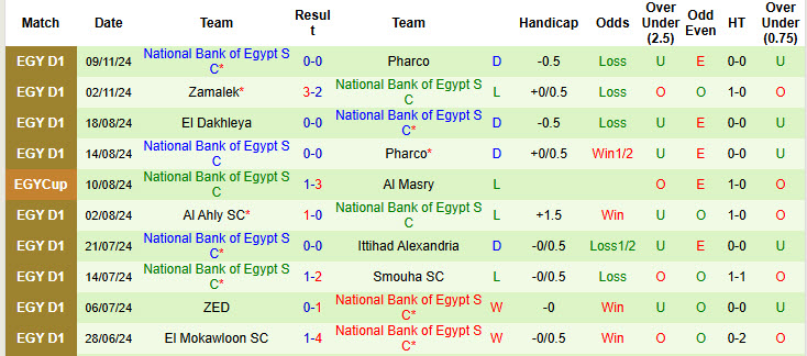 Nhận định, soi kèo Pyramids FC vs National Bank of Egypt, 22h00 ngày 22/11: Sức mạnh ứng viên - Ảnh 3