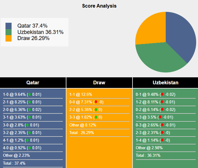 Nhận định, soi kèo Qatar vs Uzbekistan, 23h15 ngày 14/11: Tận dụng lợi thế - Ảnh 6