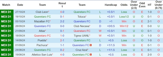 Nhận định, soi kèo Queretaro vs FC Juarez, 8h00 ngày 2/11: Ưu thế sân nhà - Ảnh 1