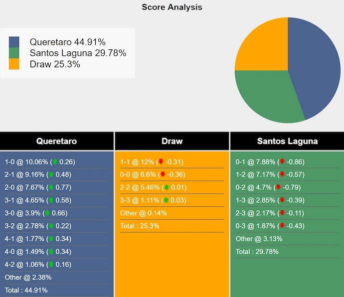 Nhận định, soi kèo Queretaro vs Santos Laguna, 8h00 ngày 9/11: Hoán đổi ngôi thứ - Ảnh 7