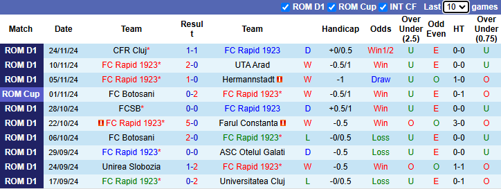 Nhận định, soi kèo Rapid 1923 vs Petrolul Ploiesti, 1h45 ngày 30/11: Mục tiêu khó đạt - Ảnh 2